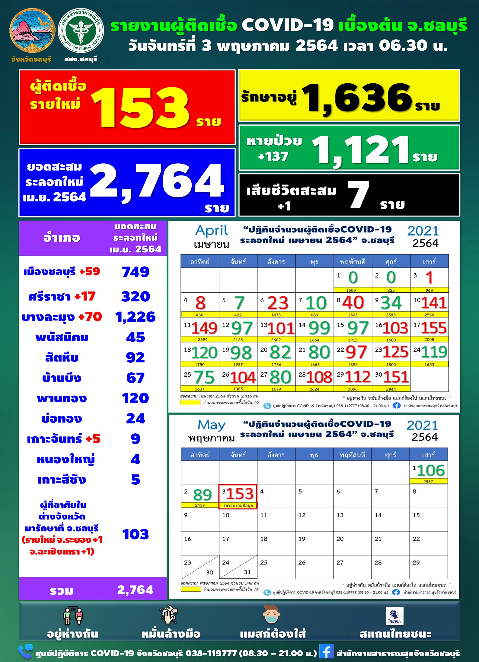 ชลบุรี-โควิด 19  ผู้ติดเชื้อพุ่ง 153 ราย เสียชีวิตสะสม 7 ราย