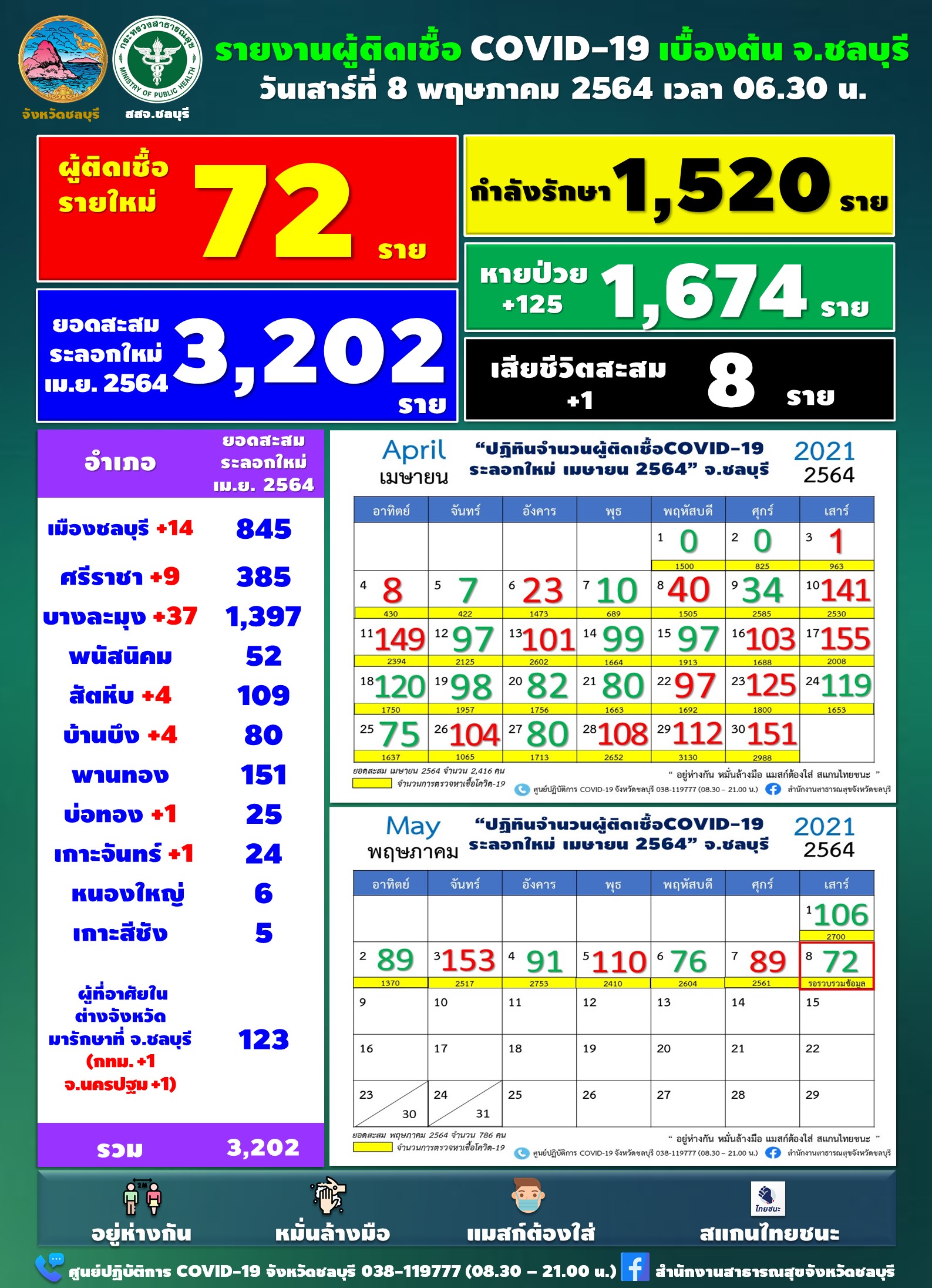 โควิด ชลบุรี ป่วยเพิ่ม 72 ราย ตาย 1 ราย รวมตายสะสม 8 ราย