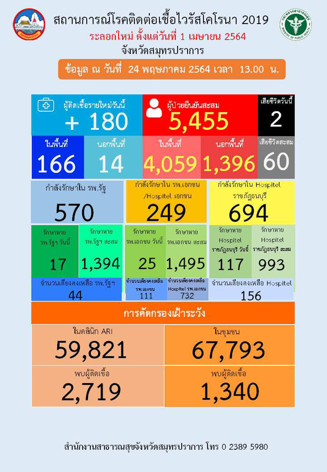 สมุทรปราการ-ผู้ป่วยติดเชื้อโควิดวันนี้ 180 ราย เสียชีวิต 2 ราย