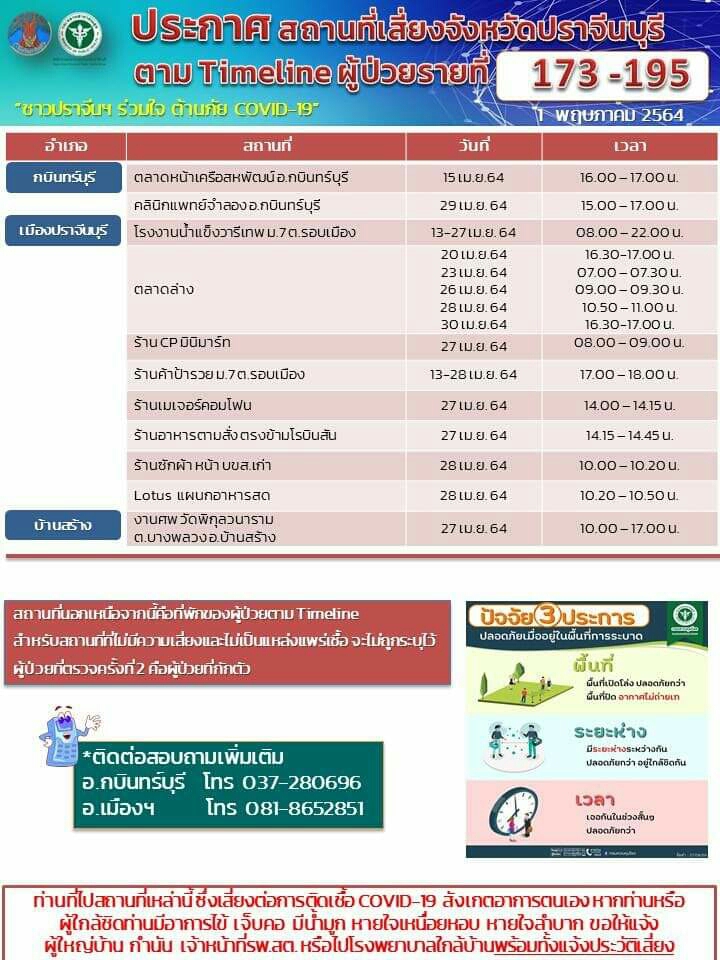 ปราจีนบุรี-โควิด-19บวกเพิ่มรายวัน พบโรงน้ำแข็งติดเชื้อ22ราย สั่งปิด14วัน