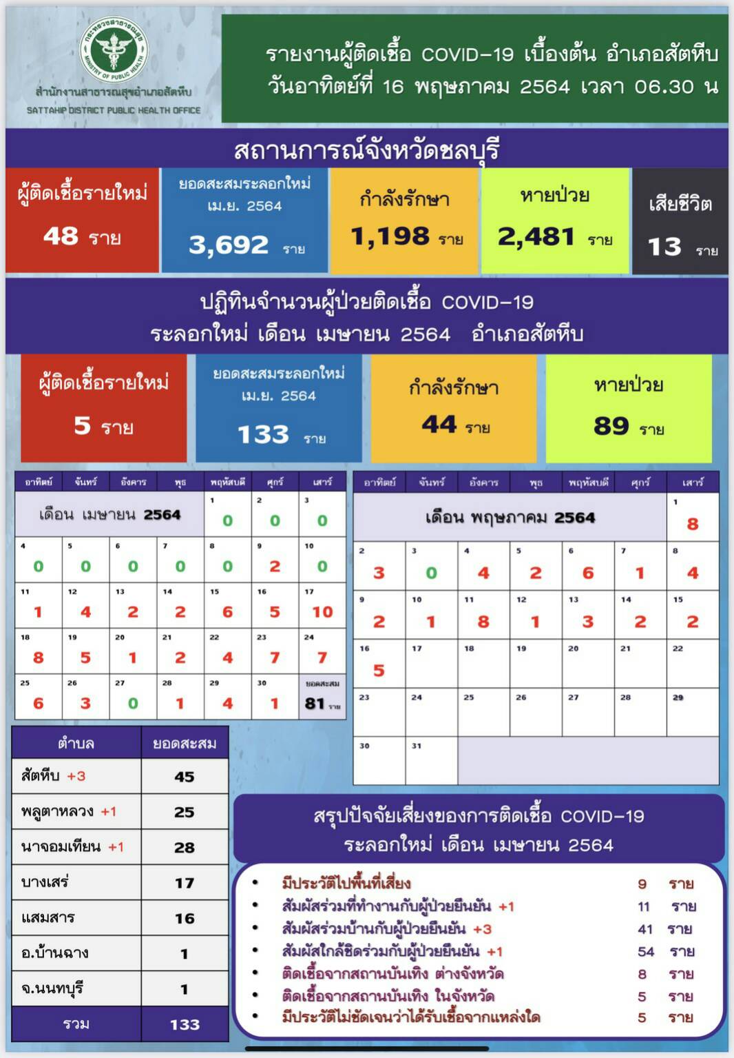 ชลบุรี-วันนี้ สัตหีบ ติดเชื้อโควิด 5 ราย จากร่วมงานเลี้ยงและสัมผัสผู้ติดเชื้อ