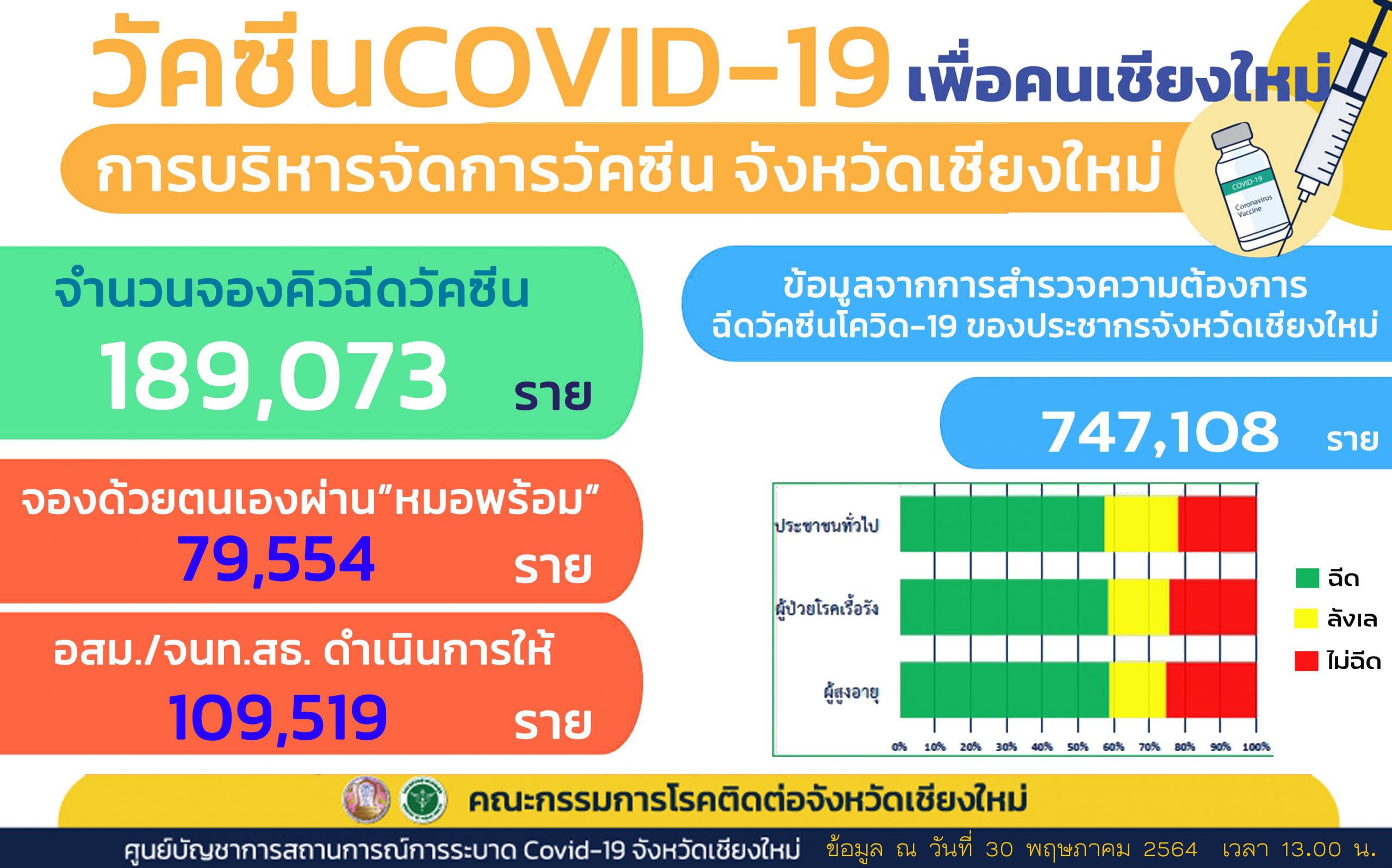 เชียงใหม่-เตรียมเปิดใช้แอพพลิเคชันจองวัคซีน อำนวยความสะดวกแก่ประชาชน