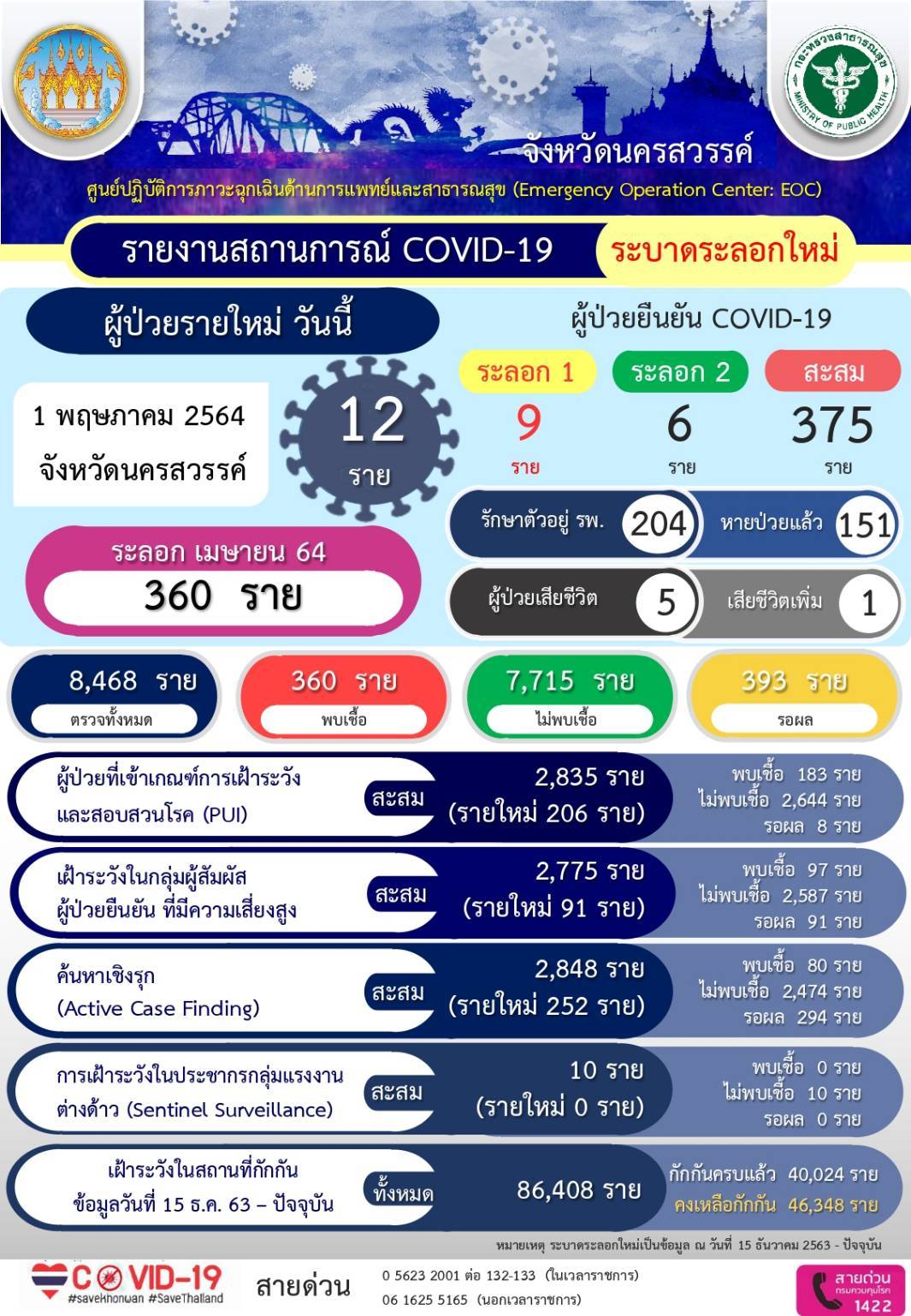 นครสวรรค์-โควิด 19 ยอดเพิ่ม 12 ตาย อีก 1สะสม 375 ราย