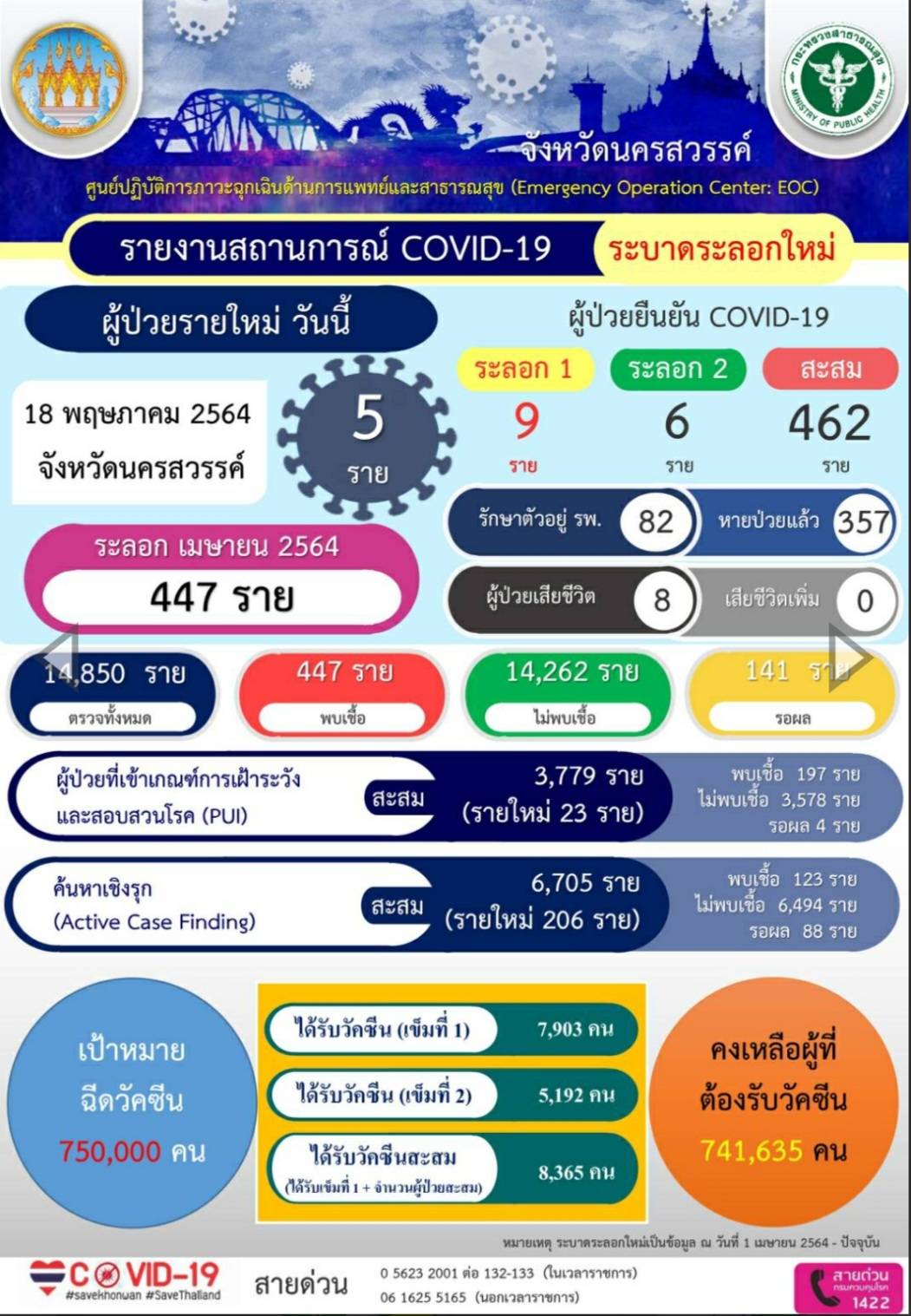 นครสวรรค์-สถานการณ์โรคโควิค 19ยังมีป่วยเพิ่มอีก 5 ราย