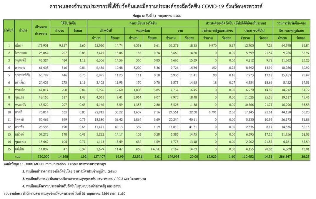 นครสวรรค์-ติดโควิด-19โรงกลึง 9 ราย และห้องอายุรกรรมหญิง 1 ราย