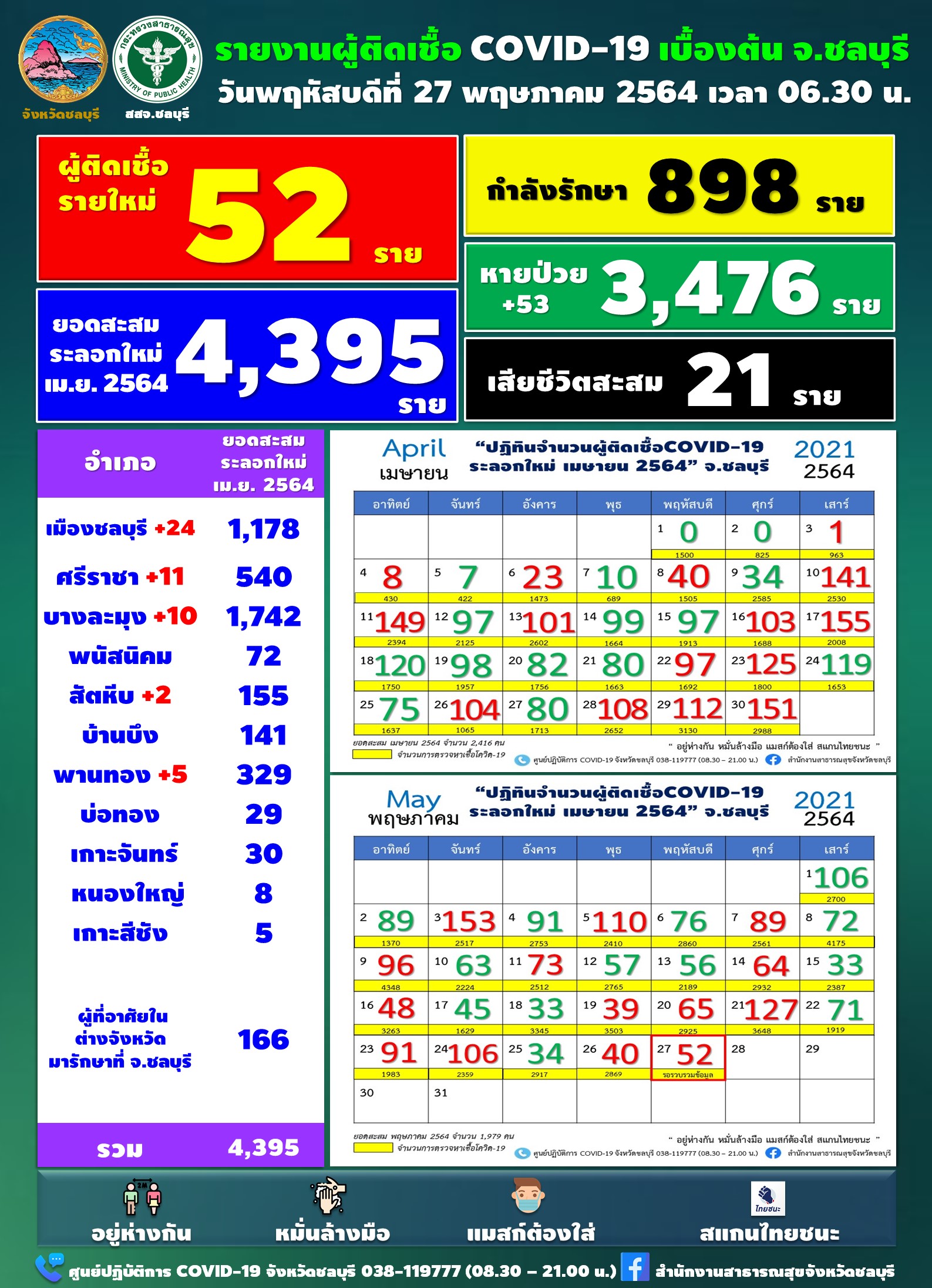 ชลบุรี-พบผู้ติดเชื้อ 52 ราย ป่วยสะสมระลอกใหม่ 4,359 ราย