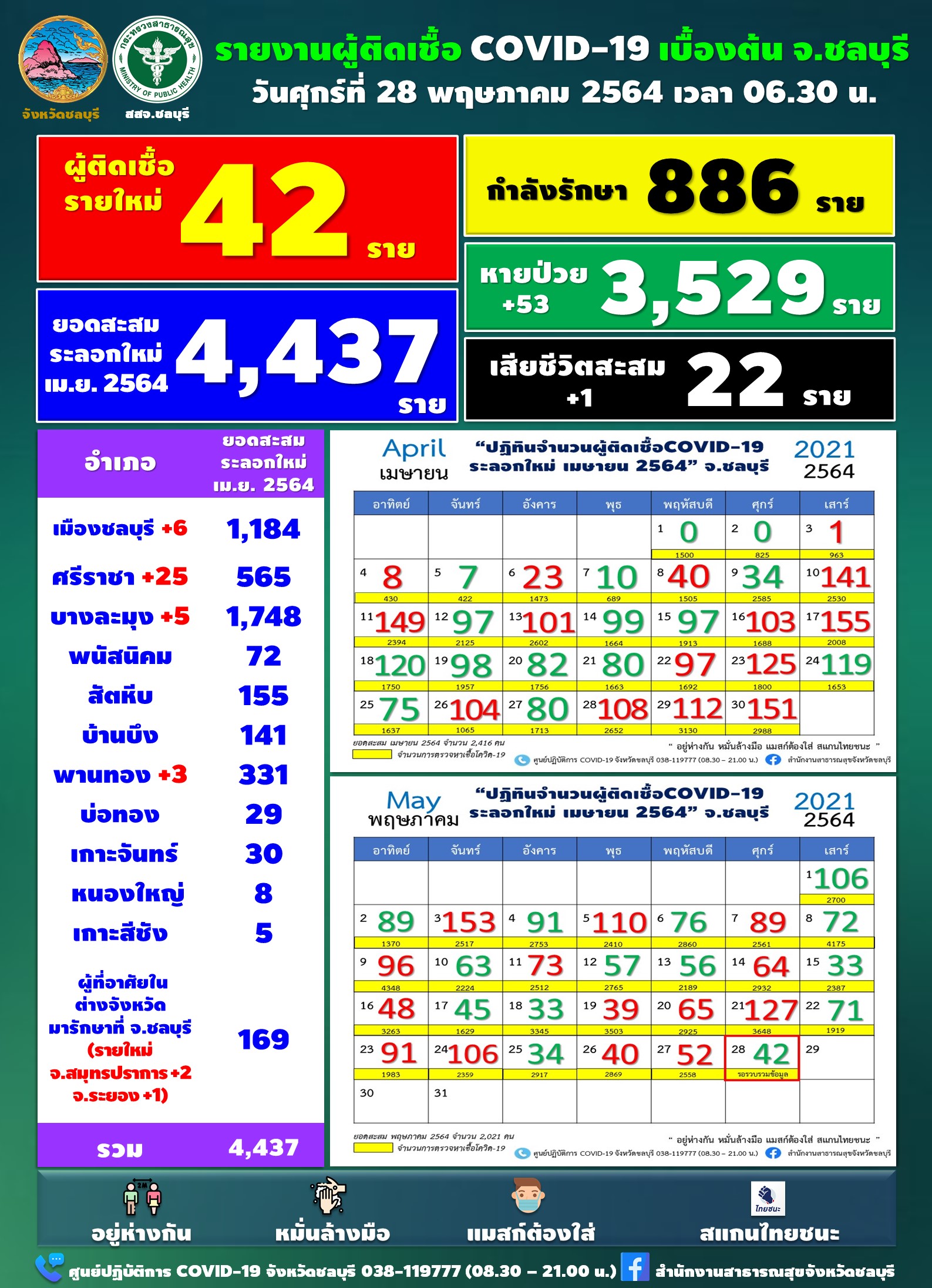 ชลบุรี-โควิด 19 วันนี้ ติดเชื้อ 42 ราย ป่วยสะสม 4,437 ราย