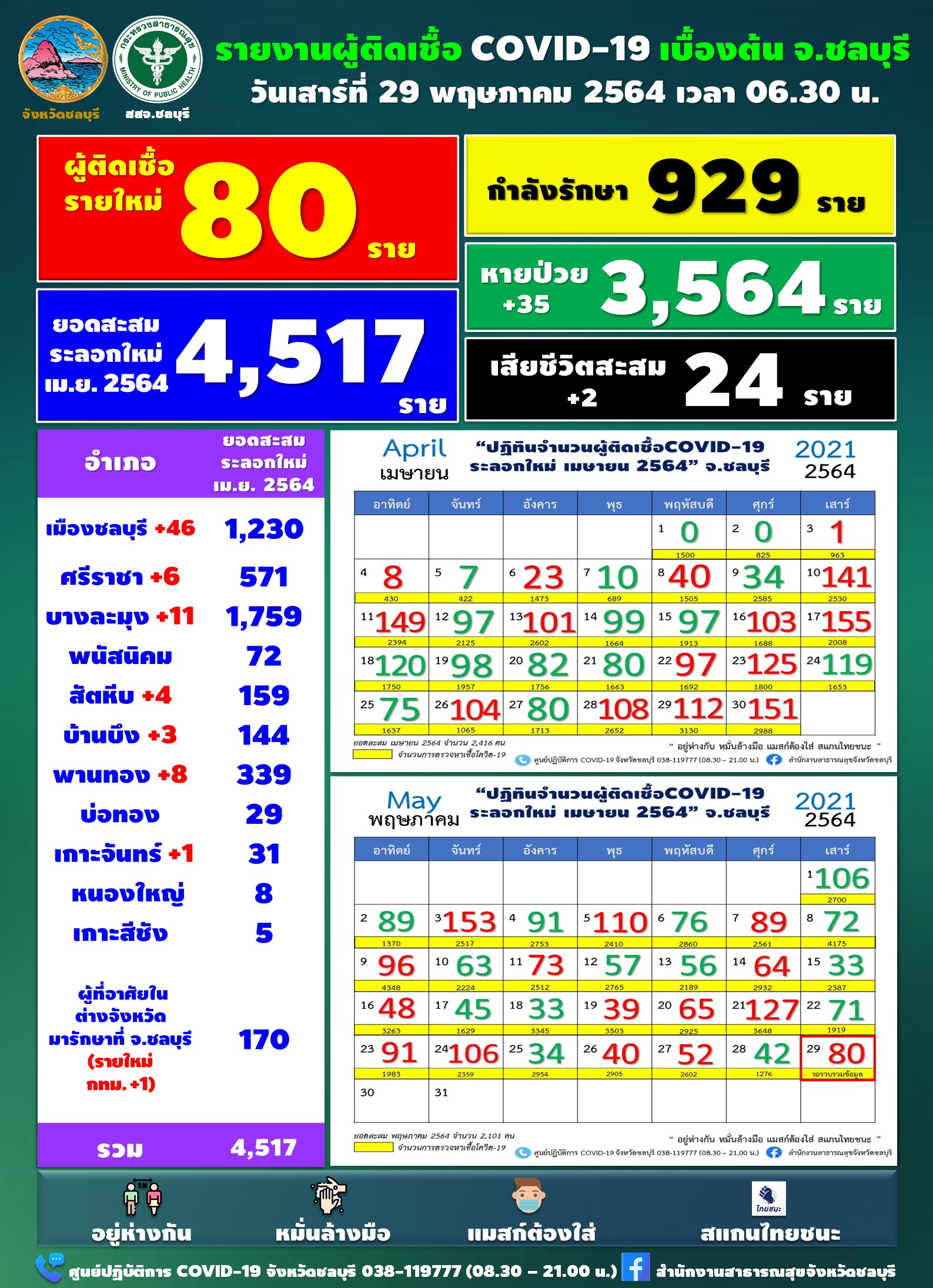 โควิดชลบุรี ติดเชื้อโควิด-19 รายใหม่ 80 ราย เสียชีวิต 2 ราย