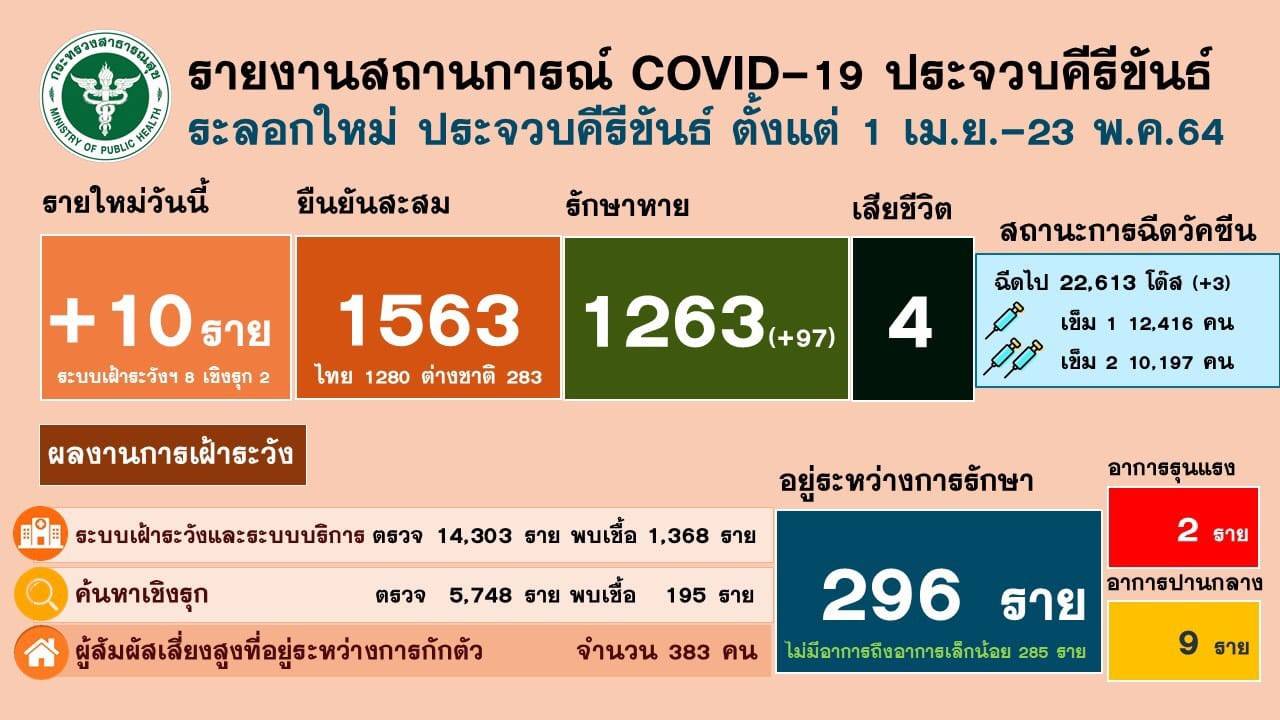 ประจวบคีรีขันธ์-เร่งติดตามกลุ่มเสี่ยงสูงหลัง 2 ผัวเมียติดเชื้อโควิดโรงงานเพชรบุรี