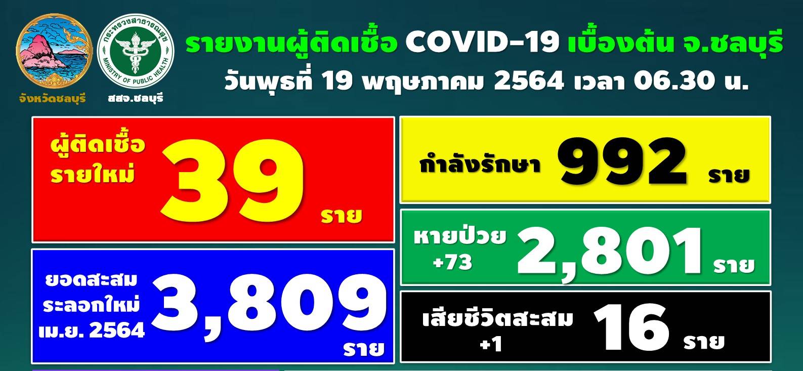 ชลบุรี-โควิด-19 ติดเชื้อเพิ่ม 39 ราย เสียชีวิตอีก 1 ราย