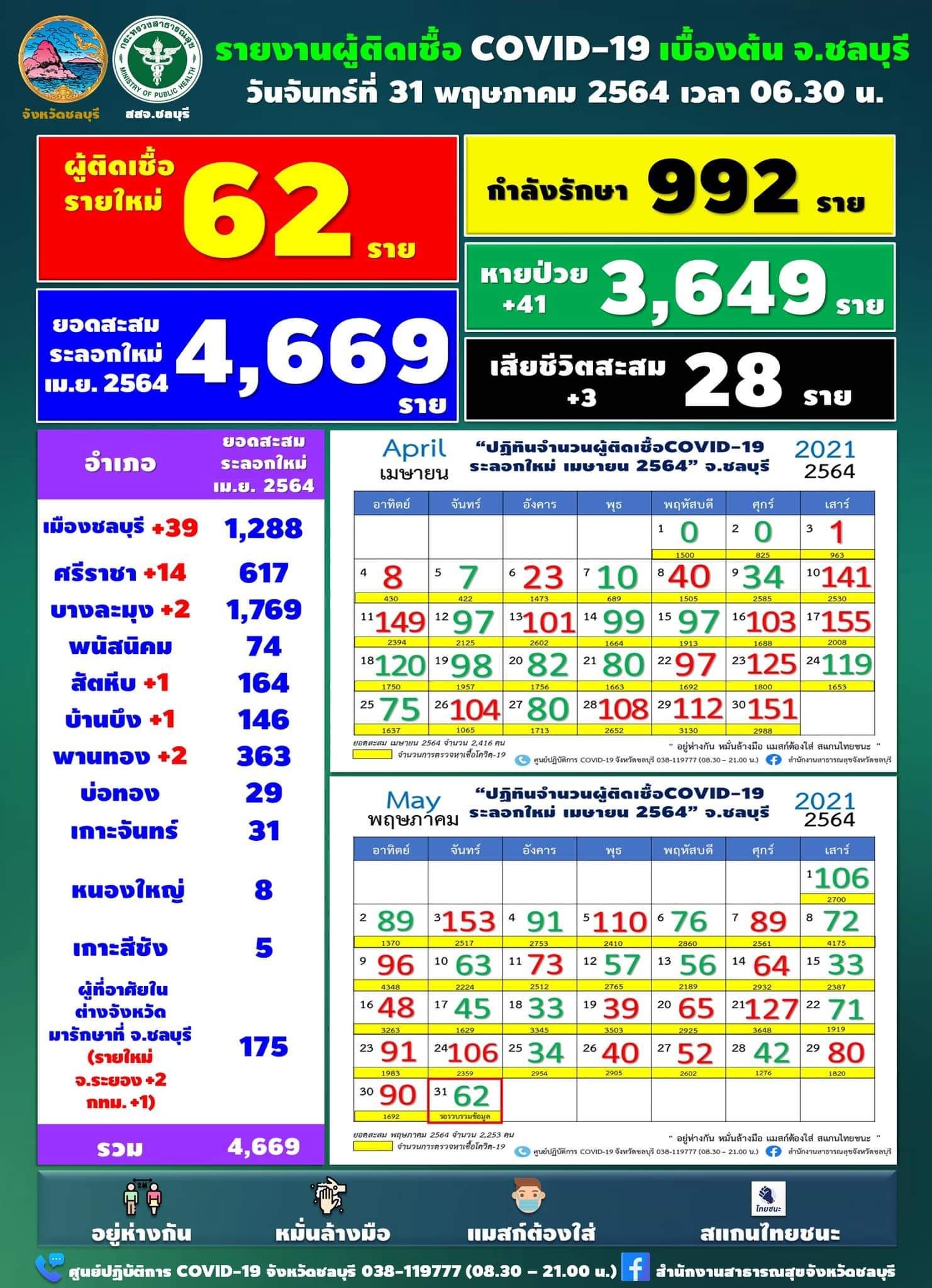 ชลบุรี-โควิดวันนี้ พบติดเชื้อ 62 ราย ป่วยสะสม 4,669 ราย