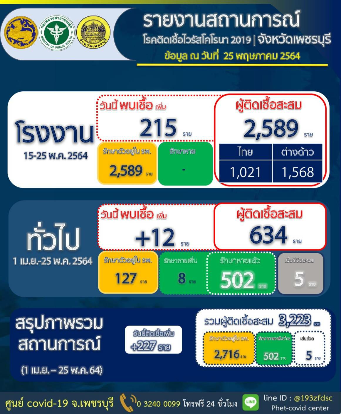 เพชรบุรี-สถานการณ์โควิด 19 ยังคงพบผู้ป่วยต่อเนื่อง จากแรงงานแคลคอมพ์