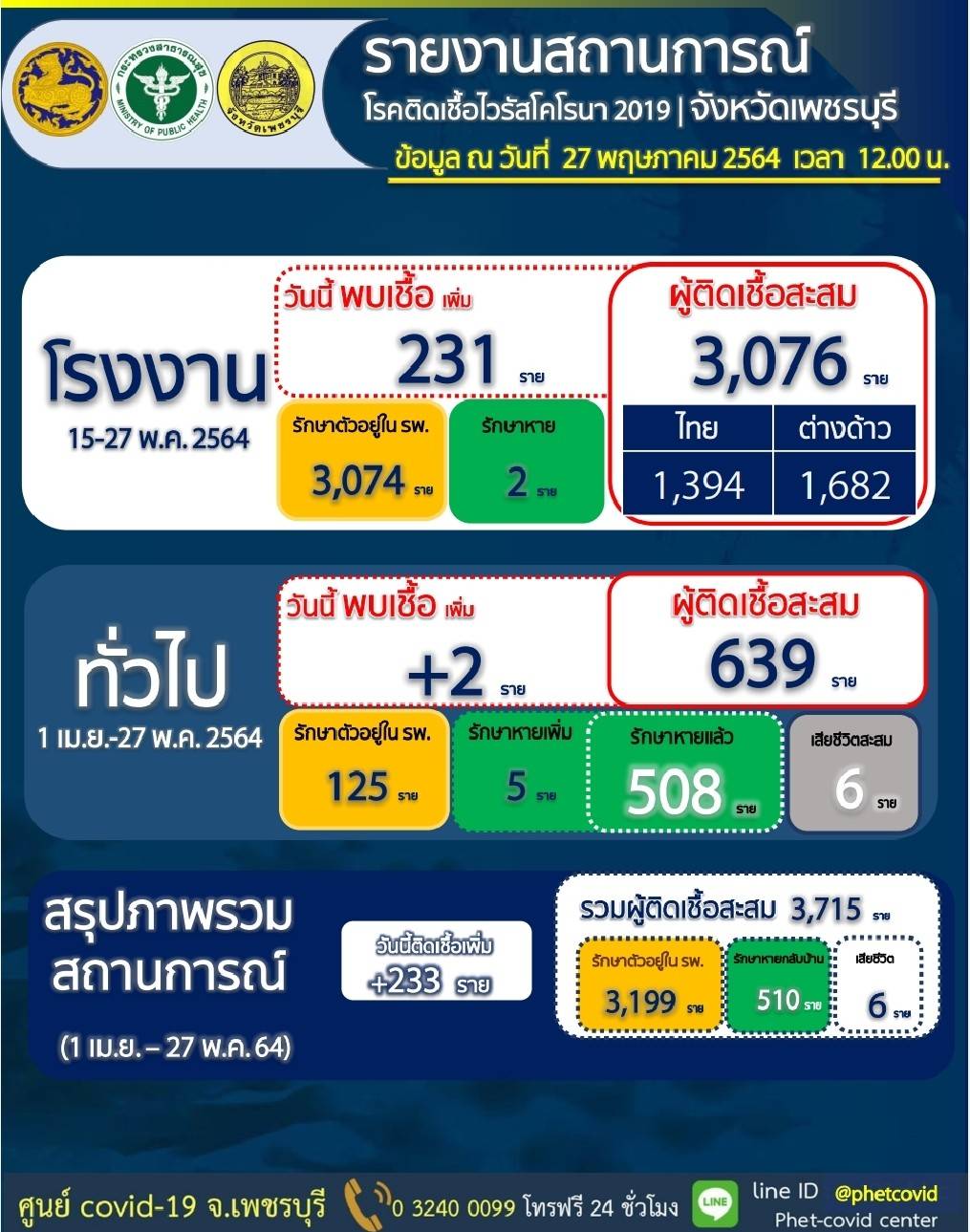 เพชรบุรี-“เตียง”เพียงพอดูแลผู้ป่วยติดเชื้อ ดึงกลยุทธ Bubble and Seal ควบคุมโควิด 19