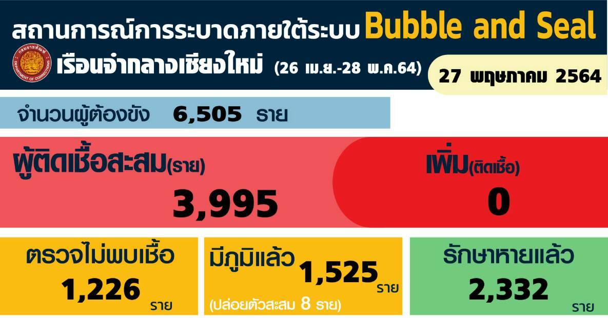 เชียงใหม่-โควิด-19 เรือนจำเชียงใหม่คลี่คลาย รักษาหายแล้วกว่า 2,332 ราย