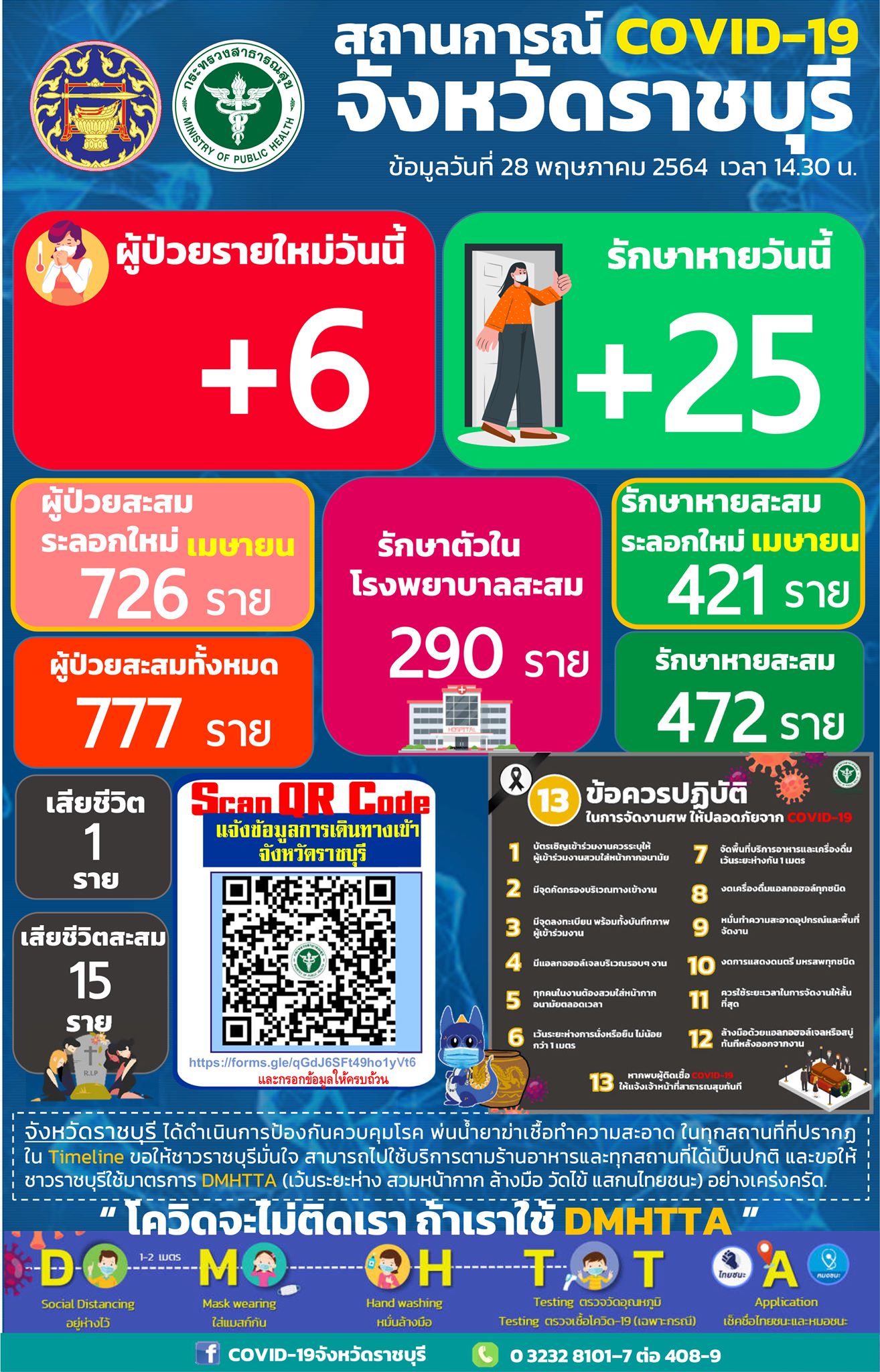 ราชบุรี – ติดเชื้อเพิ่ม 6 ราย ป่วยสะสม 777 ราย