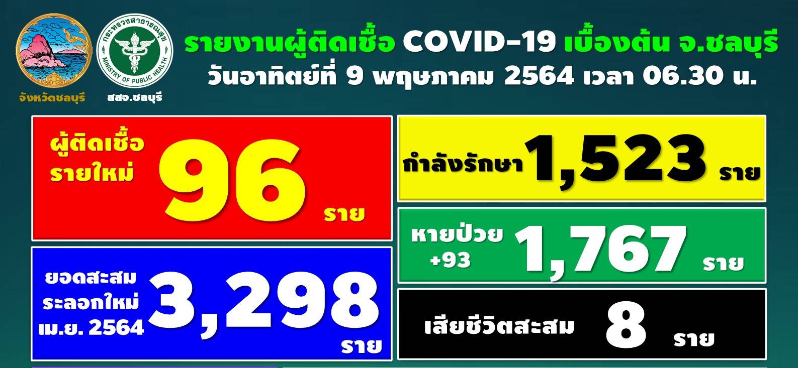 ชลบุรี-ป่วยโควิดเพิ่ม 96 ราย บางละมุง 41 ราย