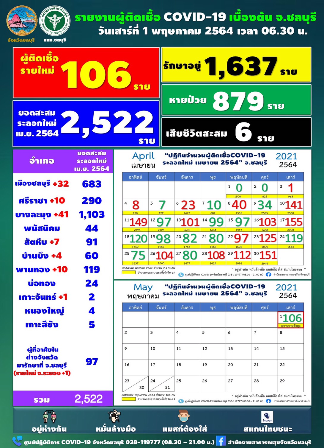 ชลบุรี-โควิดวันนี้  ยังหนักติดเชื้อเพิ่ม 106 ราย พร้อมประกาศสถานที่เสี่ยง