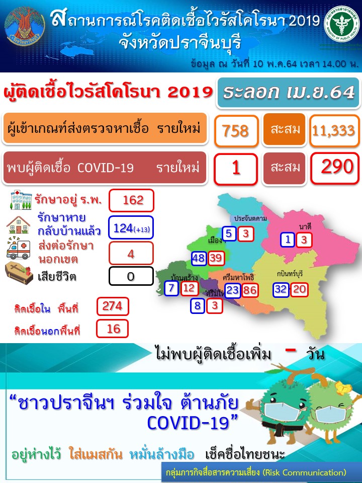 ปราจีนบุรี –  โควิด -19 วันนี้ติดเพิ่มอีก 1 ราย สะสมรวม 290 ราย