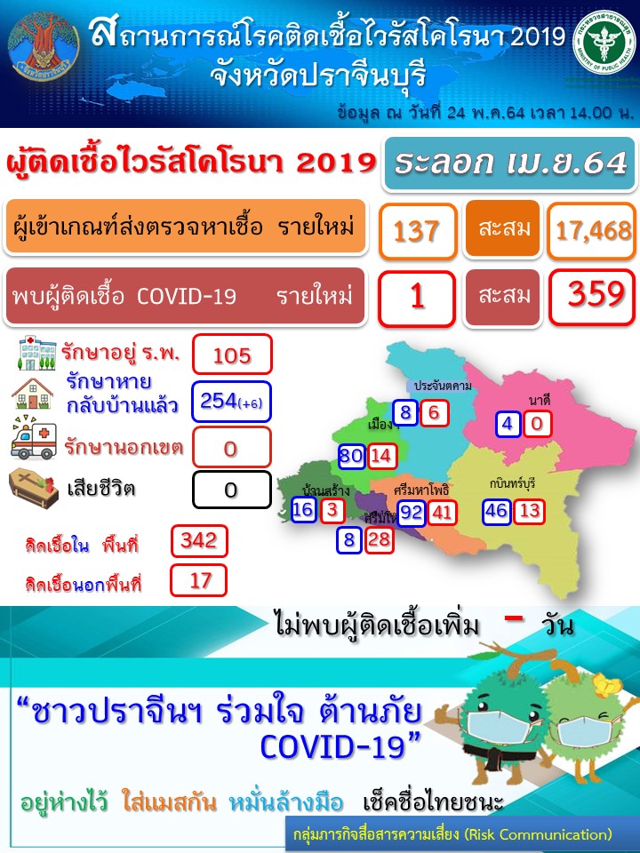 ปราจีนบุรี-โควิด -19 รายใหม่ จำนวน 1 ราย เป็นผู้ป่วยสะสมในพื้นที่ 342 ราย