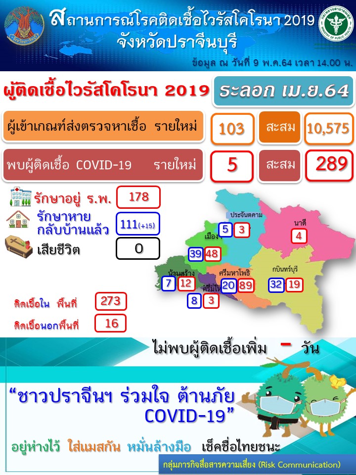 ปราจีนบุรี – โควิด -19 ยังบวกเพิ่มต่อเนื่องรายวัน วันนี้ 5ราย