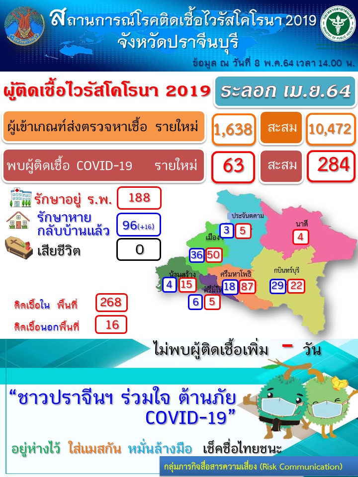 ปราจีนบุรี – โควิด-19 มาแรง วันนี้บวกเพิ่มจำนวน 63รายรวด!!!