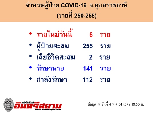 อุบลราชธานี – แถลงข่าวพบผู้ป่วยโควิดเพิ่ม 6 ราย เสียชีวิต 2 ราย ผู้ป่วยสะสม 255 ราย