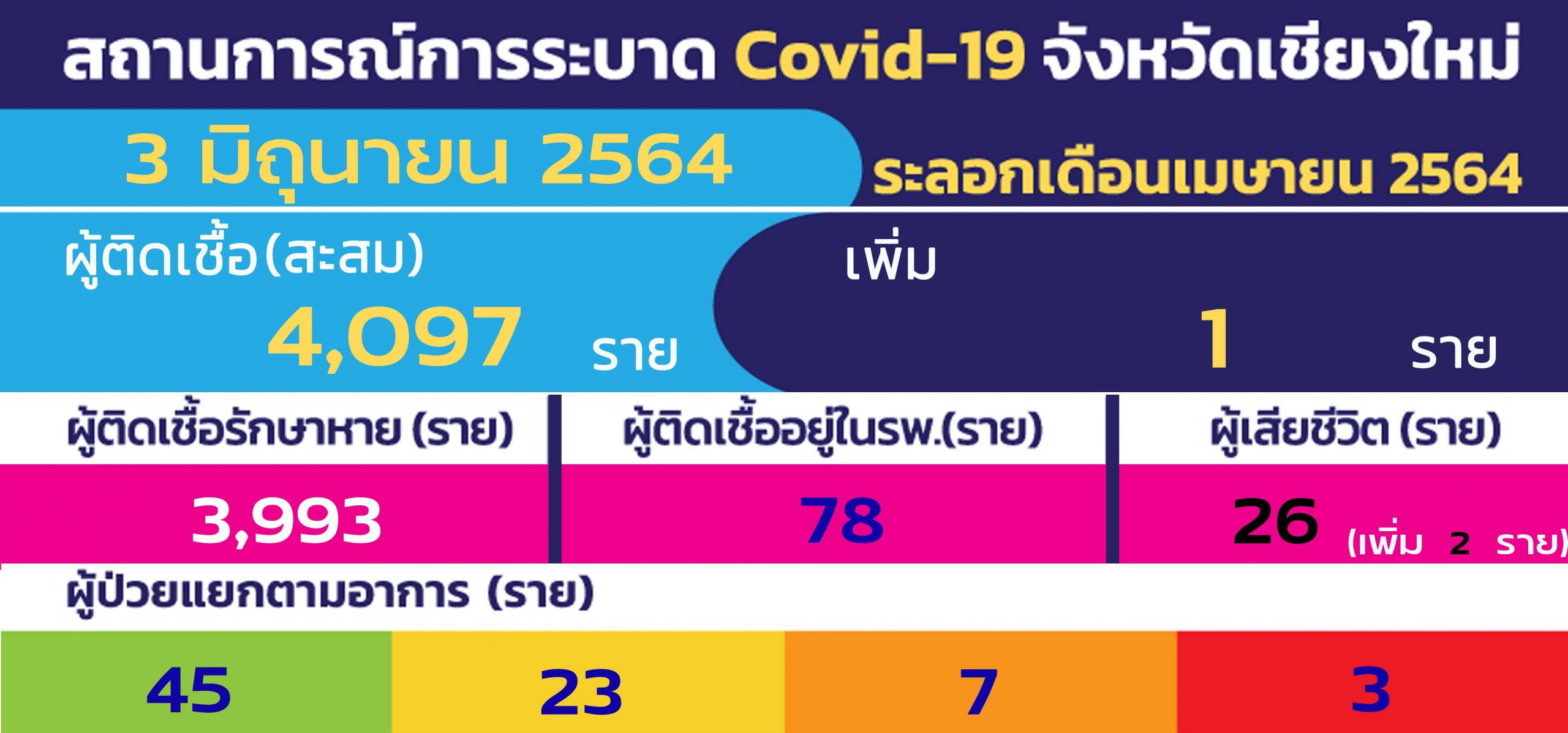 เชียงใหม่-พบผู้เสียชีวิตจากโควิด-19 เพิ่ม 2 ราย