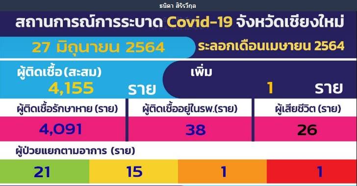 เขียงใหม่-ยกระดับตั้งด่านตรวจคุมการเดินทางเข้าพื้นที่ ย้ำต้องสแกน CM-CHANA และกักตัว