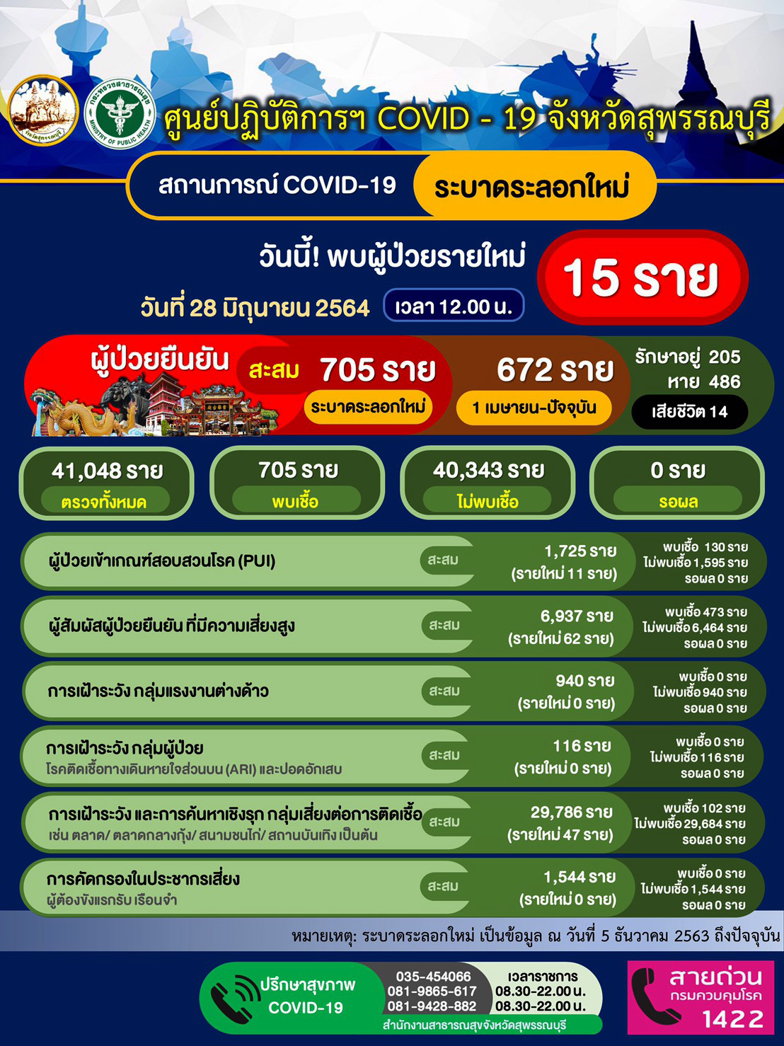 สุพรรณบุรี-ตั้งจุดตรวจคัดกรองป้องกันแรงงานย้ายข้ามจังหวัด