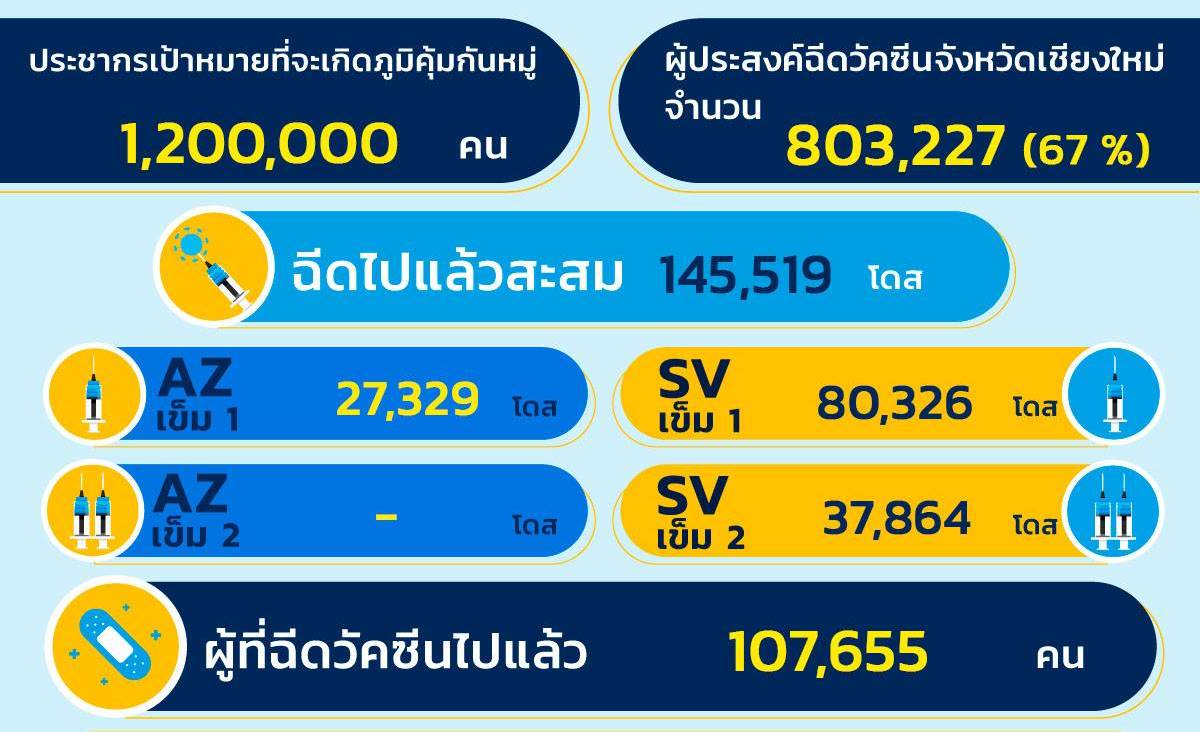 เชียงใหม่-ดำเนินคดีกับผู้ปกปิดข้อมูลอันจะนำมาซึ่งการแพร่ระบาดของโควิด-19