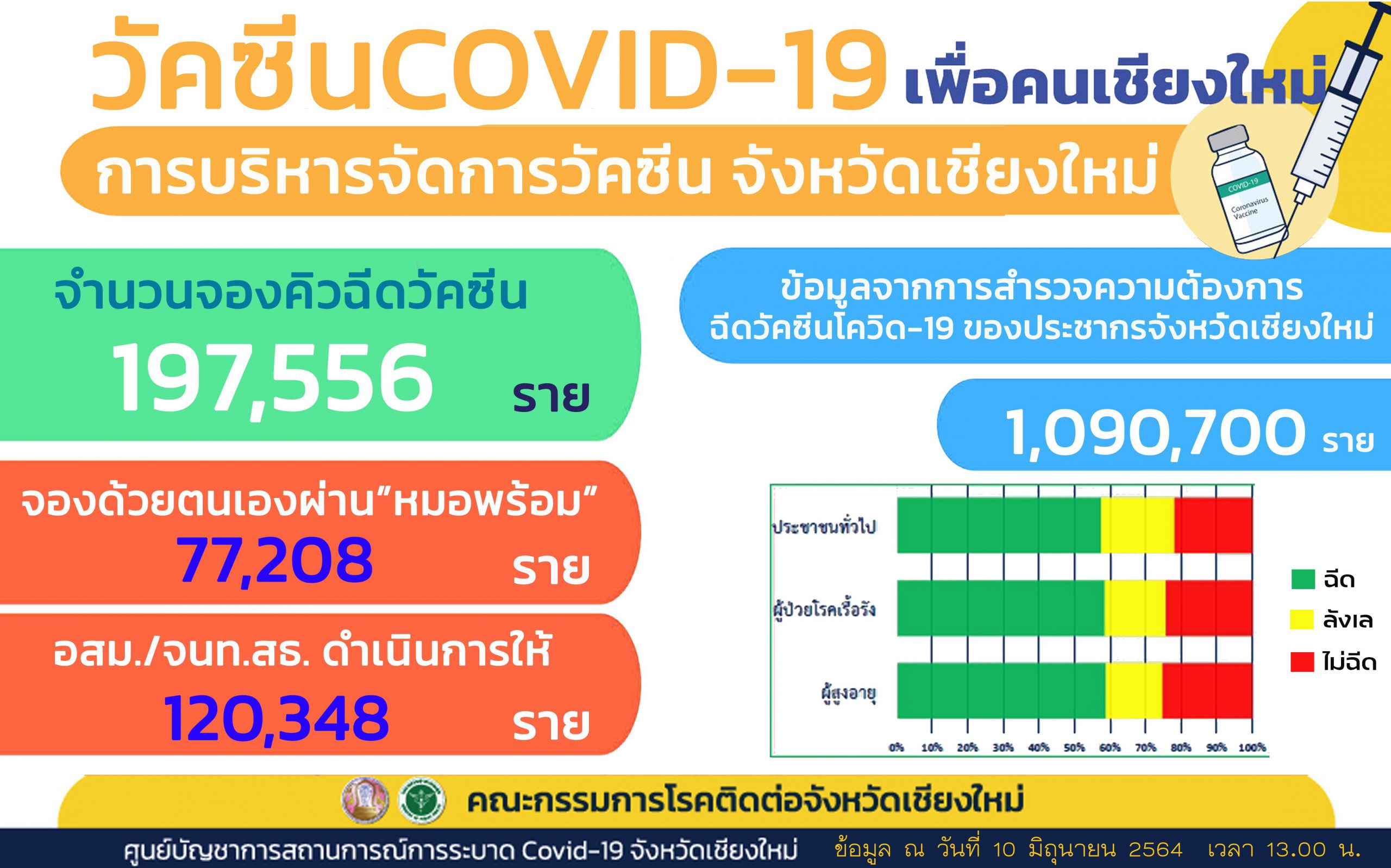 เชียงใหม่-คณะกรรมการโรคติดต่อแห่งชาติรับรองวัคซีนซิโนแวค