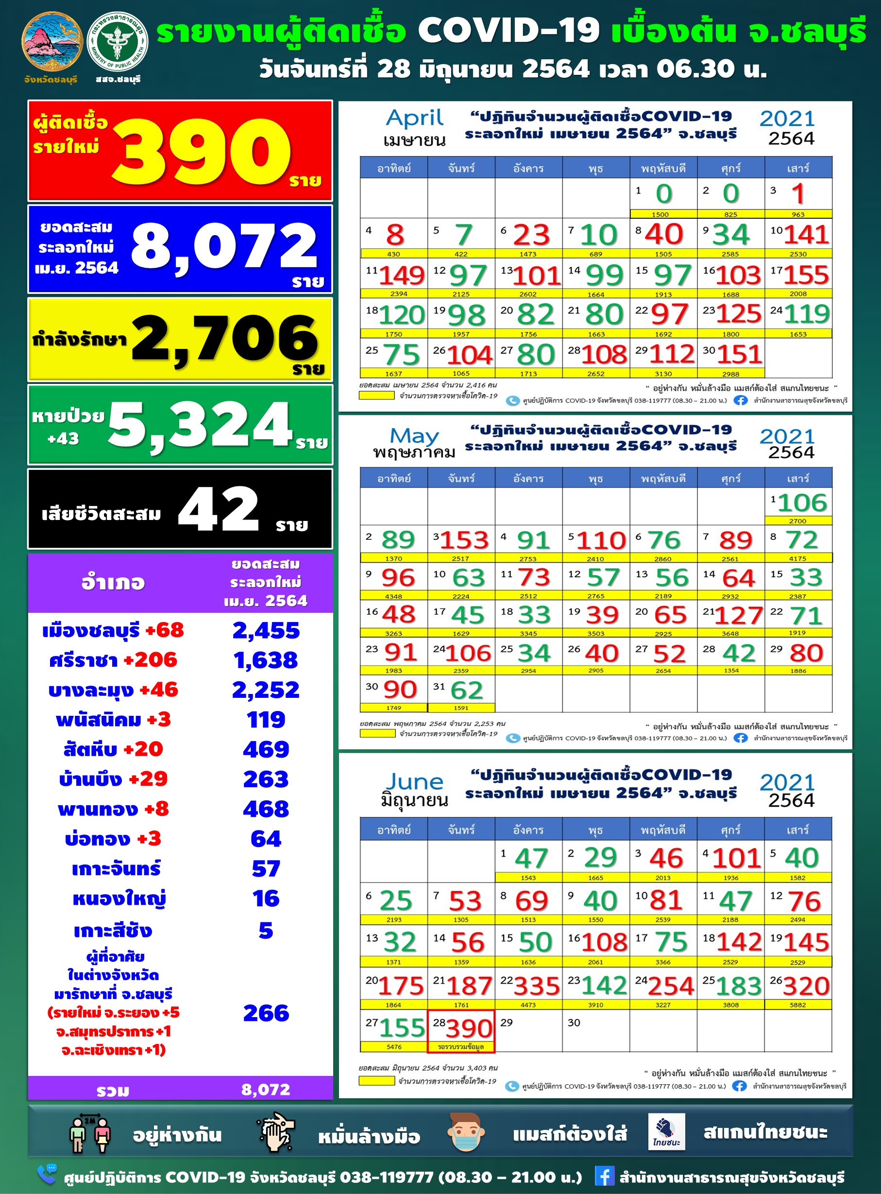 ชลบุรี-โควิด19 ยังหยุดไม่อยู่ วันนี้พบผู้ติดเชื้อเพิ่ม 390 ราย