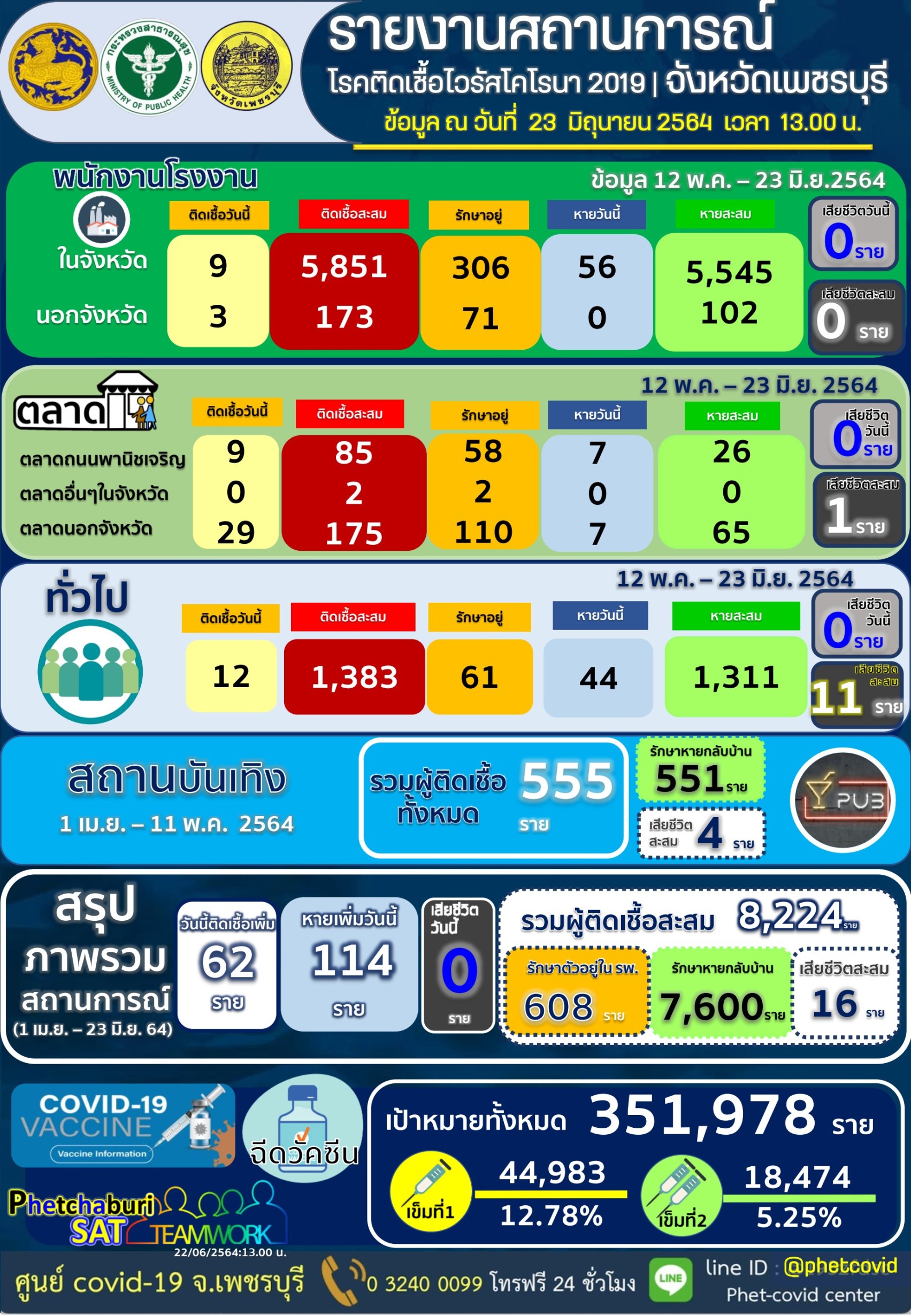 เพชรบุรี – ติดเชื้อรายใหม่ยังพุ่งวันนี้พบ 62 ราย กลุ่มแม่ค้านอกจังหวัดมาแรง 38 ราย