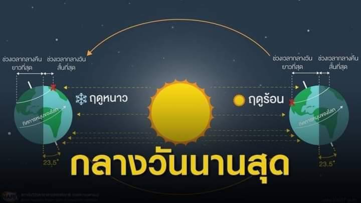 เชียงใหม่-21 มิ.ย.64″วันครีษมา​ยัน”กลาง​วัน​ยาวนาน​ที่สุด​ใน​รอบ​ปี