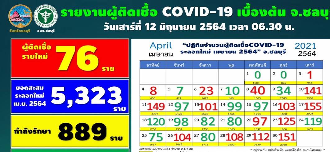 ชลบุรี-โควิด-19วันนี้ ติดเชื้อ 76 ป่วยสะสม 5,323 หายป่วย 4,403 เสียชีวิต 1