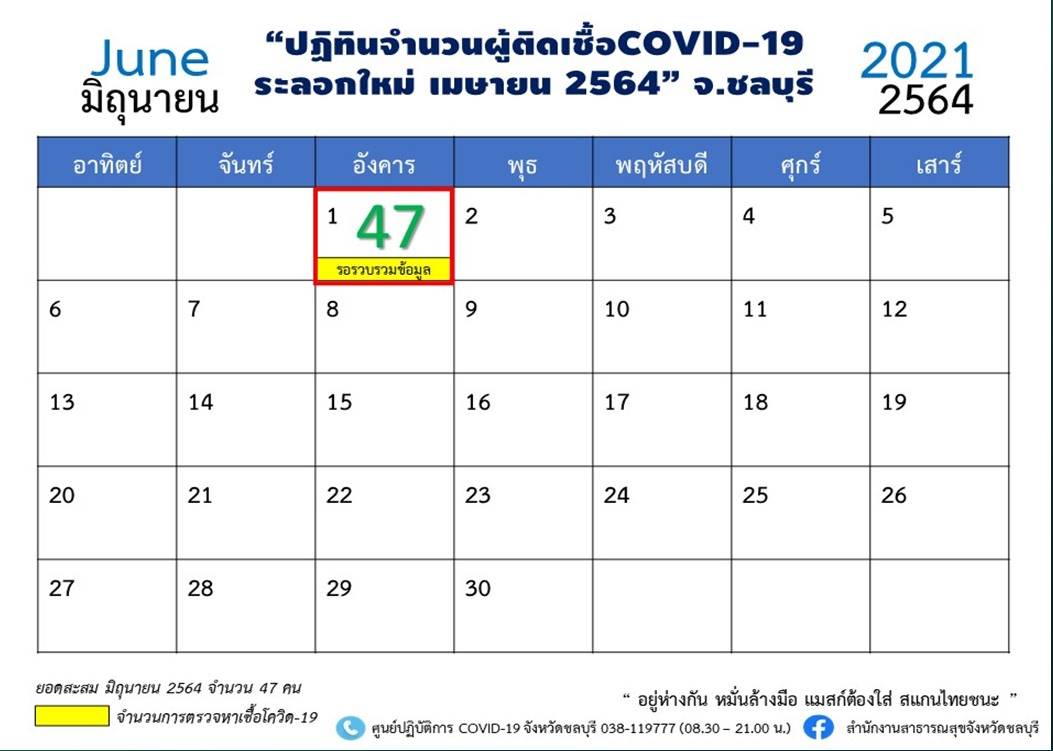 ชลบุรี-สถานการณ์โควิด-19 วันนี้ ติดเชื้อเพิ่ม 47 ราย