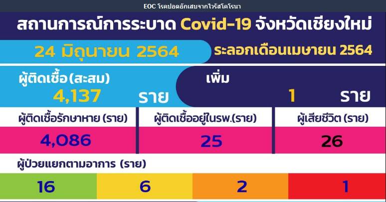 เชียงใหม่-พบผู้ติดเชื้อเพิ่มอีก 1 ราย