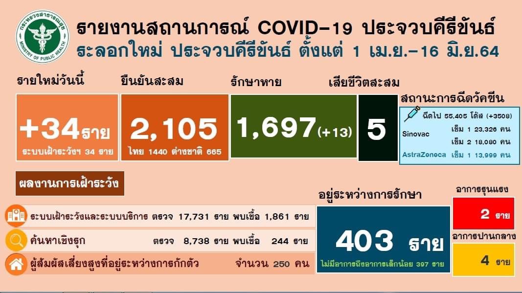 ประจวบคีรีขันธ์-ประจวบปลอดศูนย์เพียง1วันพบยอดโควิดพุ่งอีก 34 ราย