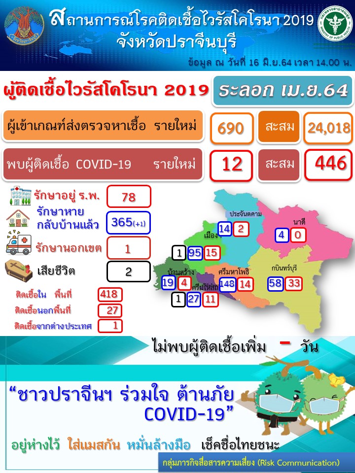 ปราจีนบุรี –  โควิด-19 วันนี้ จำนวน 12 ราย สะสมรวม 446 ราย