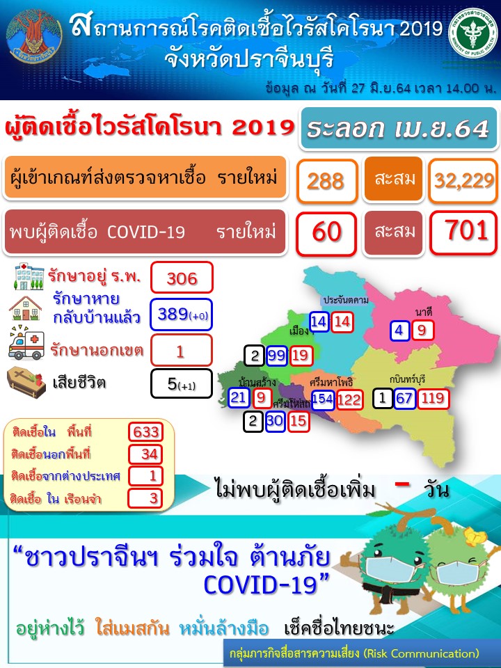 ปราจีนบุรี – โควิด -19 ยังพุ่งวันนี้พรวดเดียวจำนวน 60 ราย สะสมรวม 701 ราย