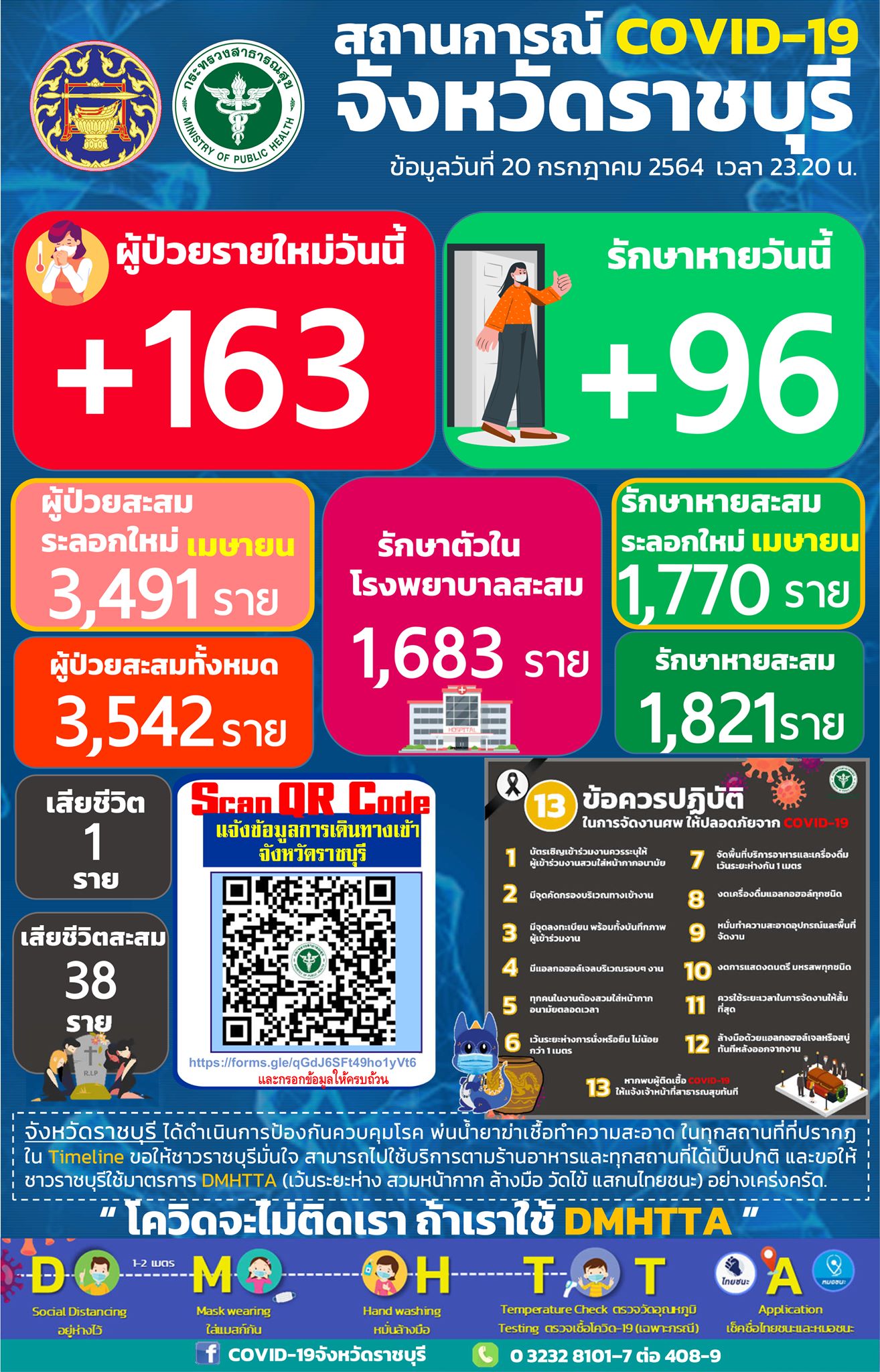 ราชบุรี-หนักขึ้นทุกวัน! เสียชีวิตอีก 1 ติดเพิ่มอีก 163 ราย ขณะเตรียมเปิด รพ.สนามแห่งที่ 5