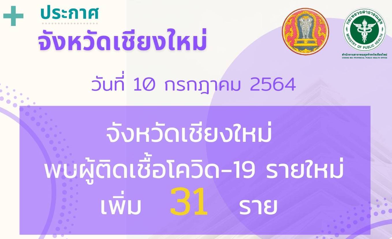 เชียงใหม่-พบ 31 ผู้ติดเชื้อรายใหม่วันนี้ ส่วนใหญ่เป็นการติดเชื้อในพื้นที่