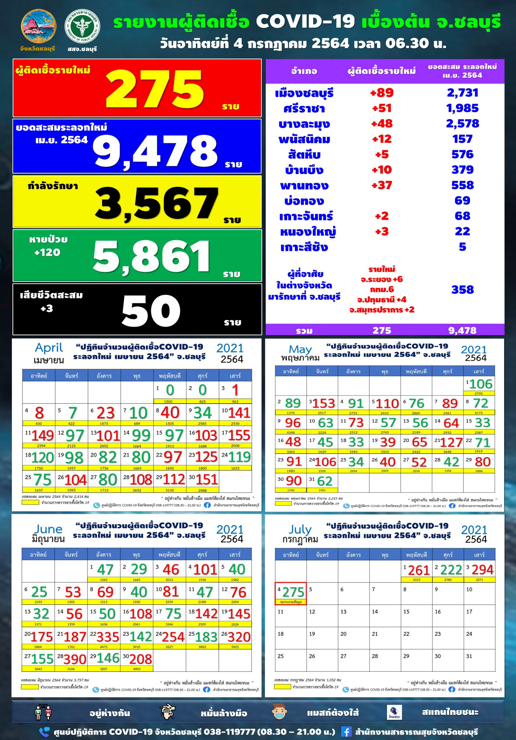 ชลบุรี-โควิด พบผู้ติดเชื้อรายใหม่ 275 ราย เสียชีวิต 3 ราย สะสม 50 ราย