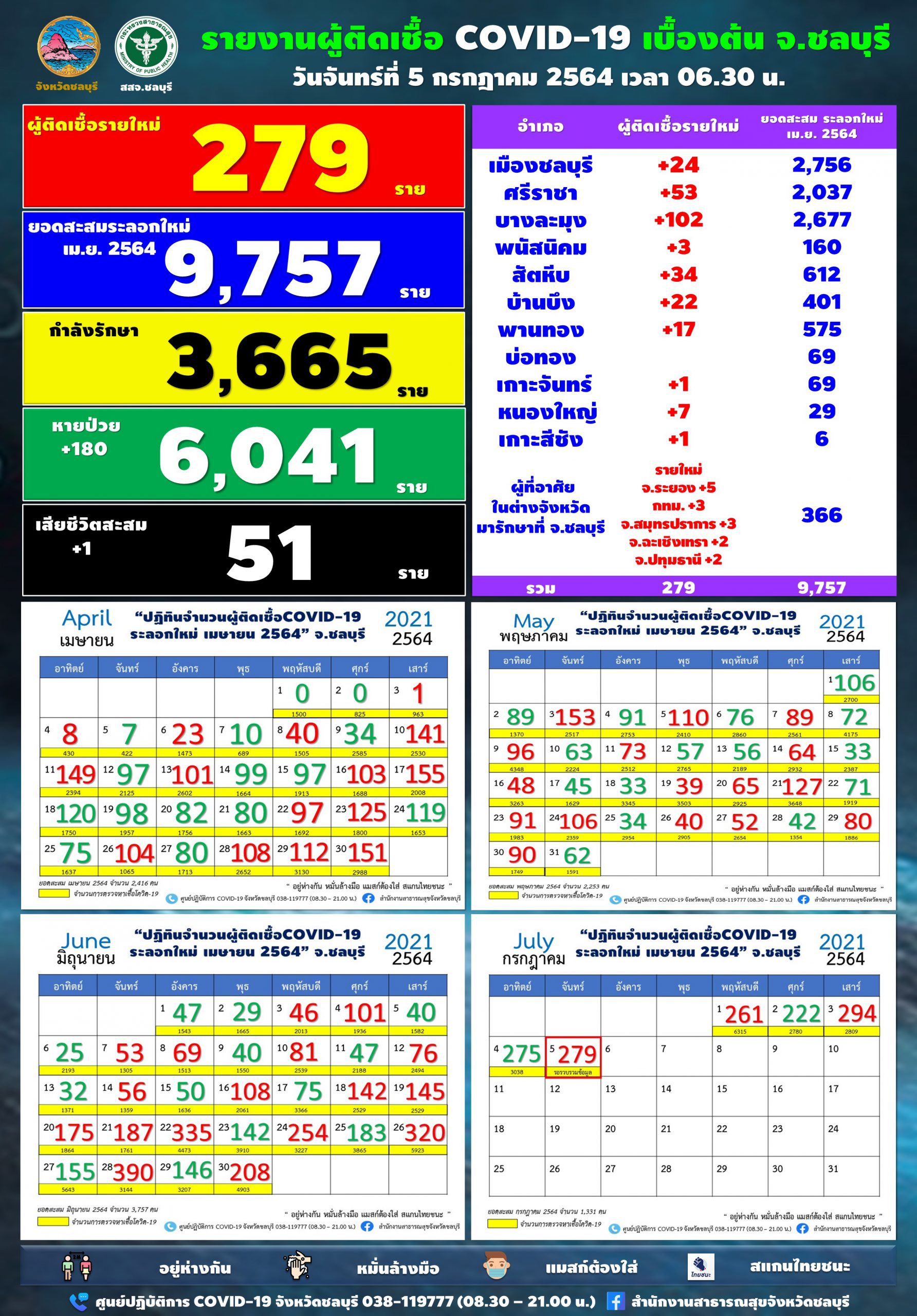 ชลบุรี-โควิด พบรายใหม่วันนี้ 279 ราย เสียชีวิต 1 รวมสะสม 51 ราย