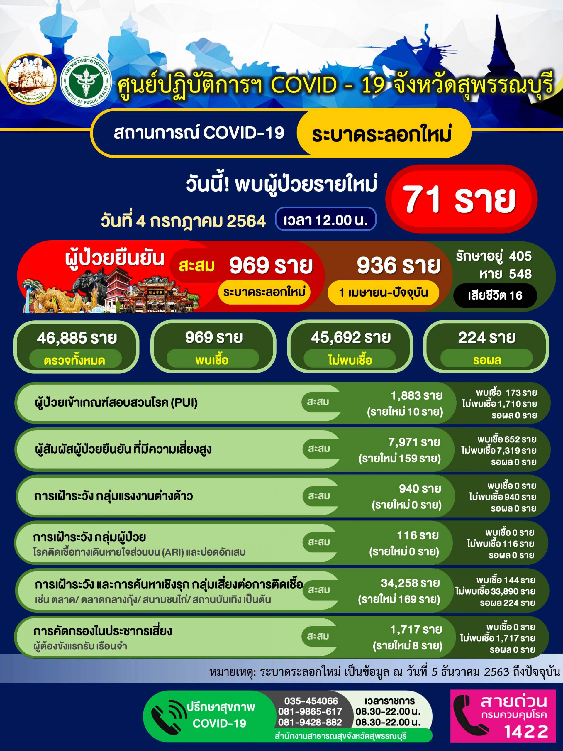 สุพรรณบุรี-วิกฤต รพ.สนามเต็มผู้ป่วยโควิดนิวไฮบุคลากรทางการแพทย์ขาดแคลน