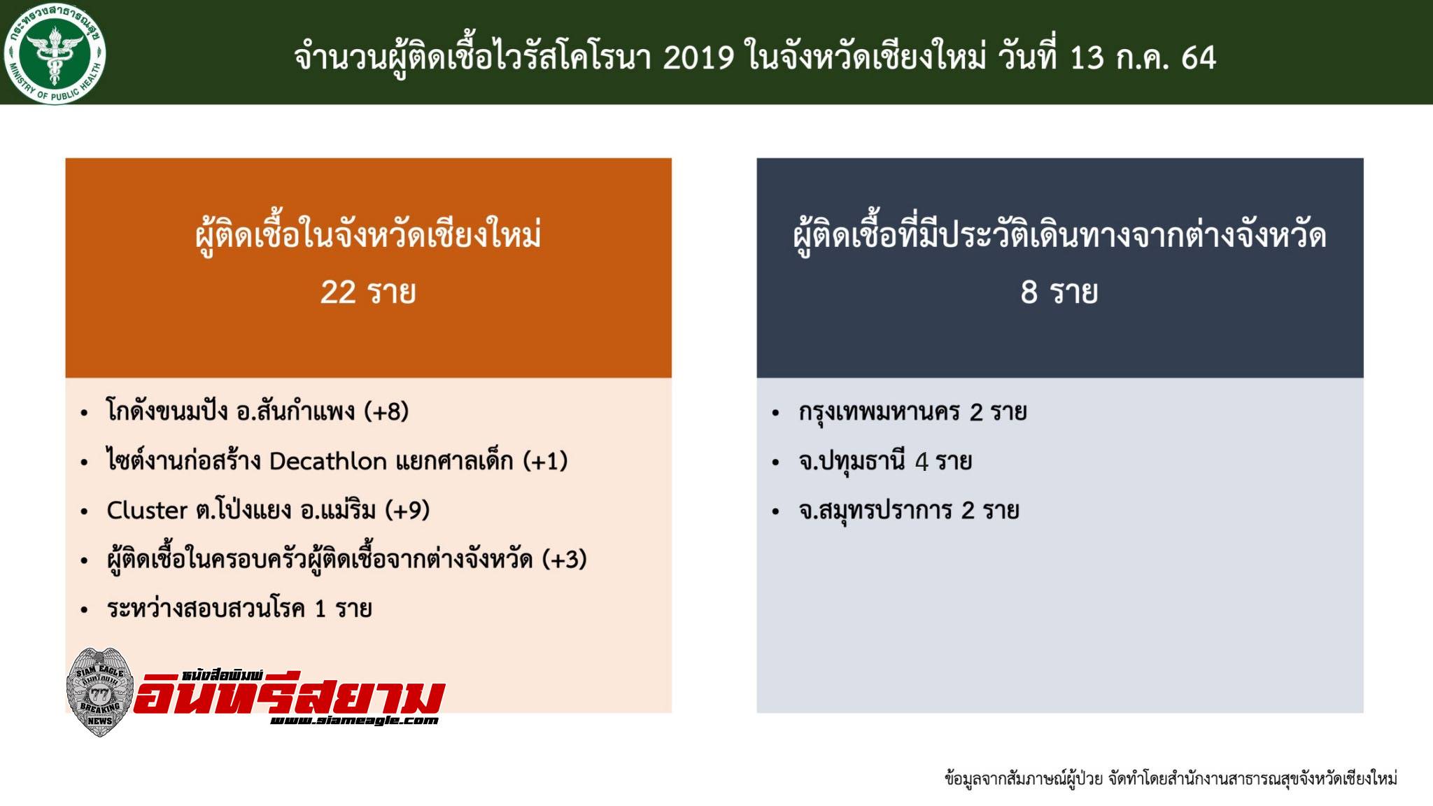 เชียงใหม่-วันนี้พบผู้เสียชีวิต 1 ราย ขณะที่ผู้ติดเชื้อยังคงพบเพิ่มอย่างต่อเนื่อง