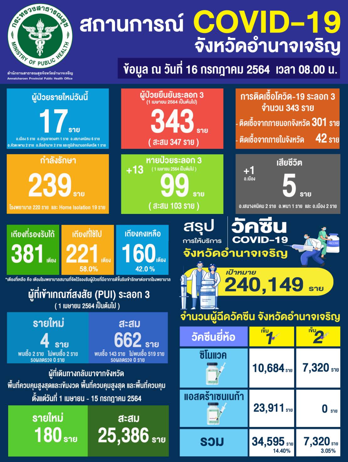 อำนาจเจริญ-พิษโควิคตายอีกศพอายุ 80 ปี”อ่วมเจอผีช้ำกรรมชัด”