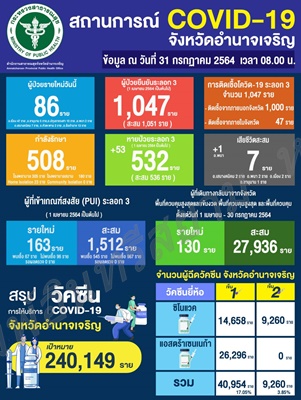 อำนาจเจริญ-พิษโควิด ผู้ติดเชื้อ 1,047 ราย ตาย  เพิ่มเป็น 7 ศพ