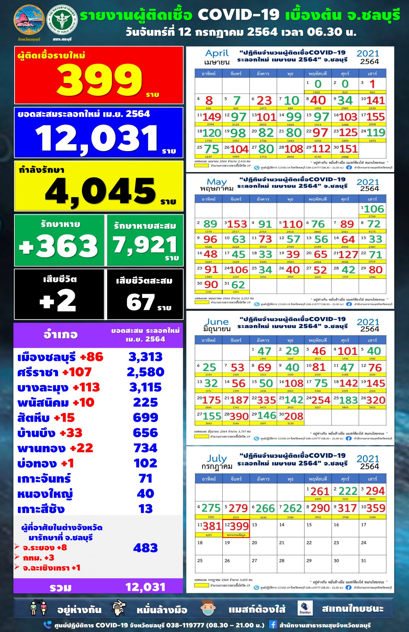 ชลบุรี-โควิด-19  ยอดผู้ติดเชื้อพุ่งเกือบ 400 เสียชีวิต 2 สะสม 67