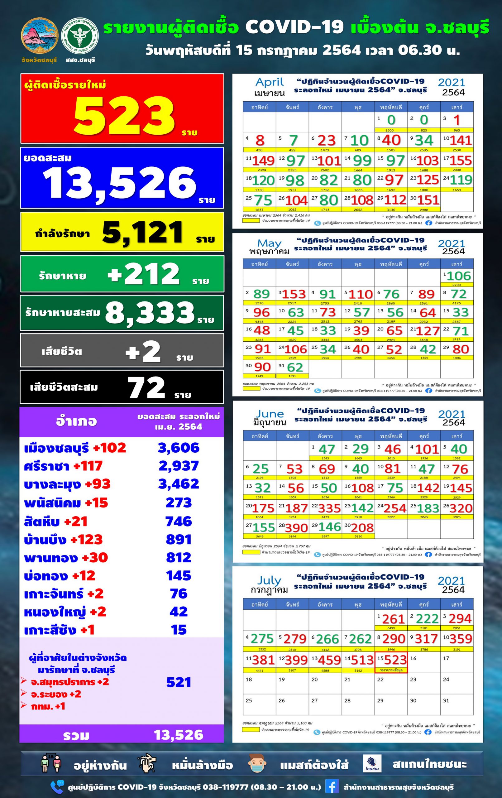 ชลบุรี-ผู้ติดเชื้อยังทะลุ 500 กว่า เสียชีวิต 2 เสียชีวิตสะสม 72